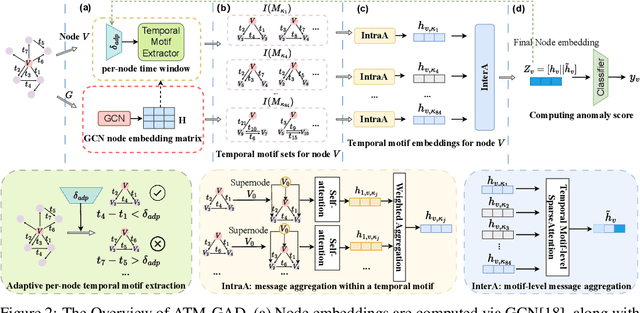 Figure 3 for ATM-GAD: Adaptive Temporal Motif Graph Anomaly Detection for Financial Transaction Networks