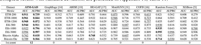 Figure 2 for ATM-GAD: Adaptive Temporal Motif Graph Anomaly Detection for Financial Transaction Networks