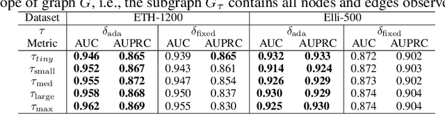 Figure 4 for ATM-GAD: Adaptive Temporal Motif Graph Anomaly Detection for Financial Transaction Networks