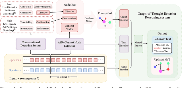 Figure 3 for Enabling Conversational Behavior Reasoning Capabilities in Full-Duplex Speech