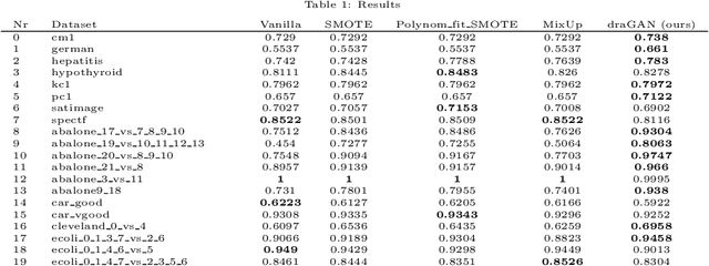 Figure 2 for How to train your draGAN: A task oriented solution to imbalanced classification
