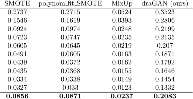 Figure 4 for How to train your draGAN: A task oriented solution to imbalanced classification
