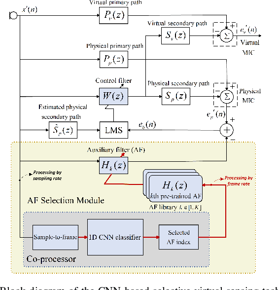 Figure 1 for Transferable Selective Virtual Sensing Active Noise Control Technique Based on Metric Learning