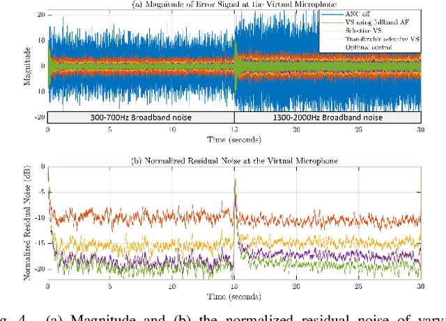 Figure 4 for Transferable Selective Virtual Sensing Active Noise Control Technique Based on Metric Learning