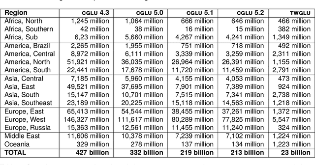 Figure 2 for Validating and Exploring Large Geographic Corpora