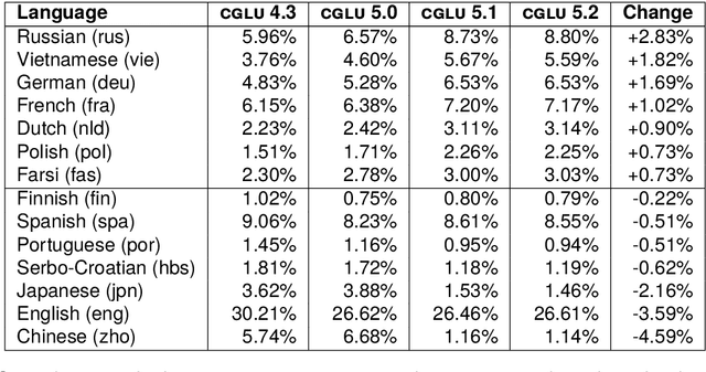 Figure 3 for Validating and Exploring Large Geographic Corpora