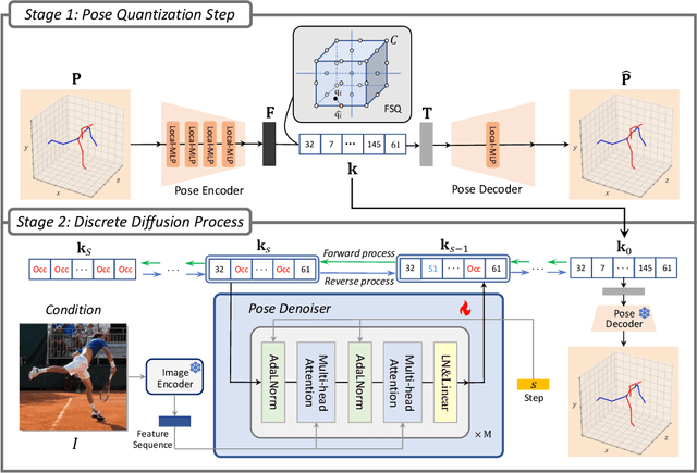 Figure 3 for $\text{Di}^2\text{Pose}$: Discrete Diffusion Model for Occluded 3D Human Pose Estimation