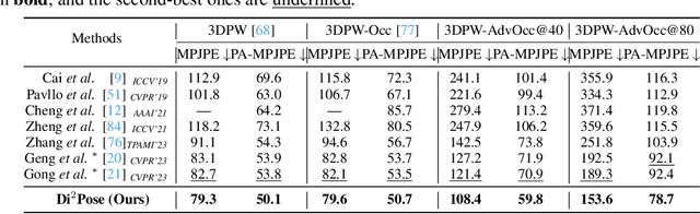 Figure 4 for $\text{Di}^2\text{Pose}$: Discrete Diffusion Model for Occluded 3D Human Pose Estimation