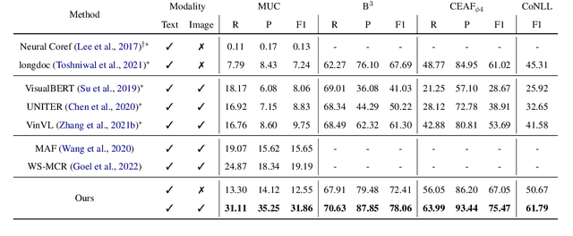 Figure 2 for Semi-supervised multimodal coreference resolution in image narrations