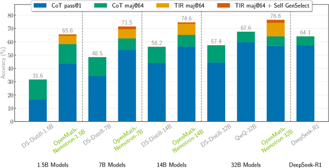 Figure 1 for AIMO-2 Winning Solution: Building State-of-the-Art Mathematical Reasoning Models with OpenMathReasoning dataset