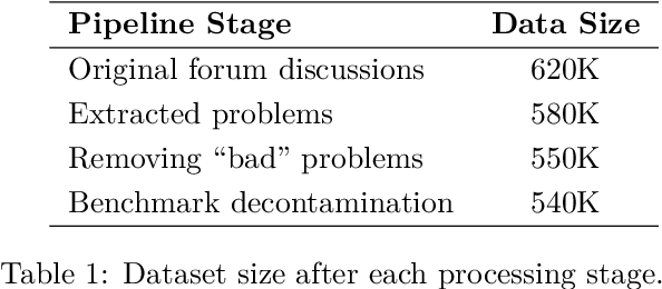Figure 2 for AIMO-2 Winning Solution: Building State-of-the-Art Mathematical Reasoning Models with OpenMathReasoning dataset