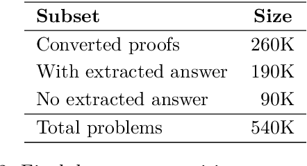 Figure 3 for AIMO-2 Winning Solution: Building State-of-the-Art Mathematical Reasoning Models with OpenMathReasoning dataset