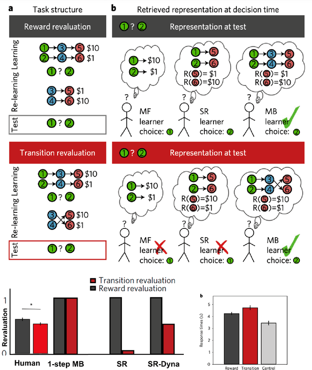 Figure 4 for Memory, Space, and Planning: Multiscale Predictive Representations