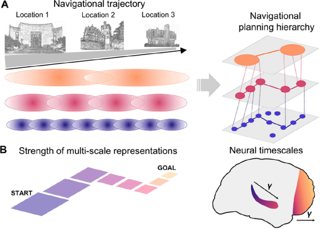 Figure 1 for Memory, Space, and Planning: Multiscale Predictive Representations