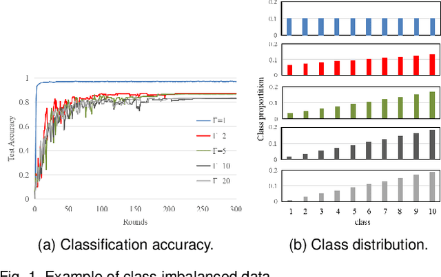 Figure 1 for A Survey on Class Imbalance in Federated Learning