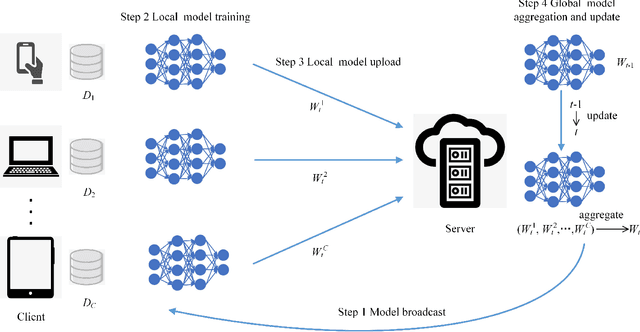 Figure 2 for A Survey on Class Imbalance in Federated Learning