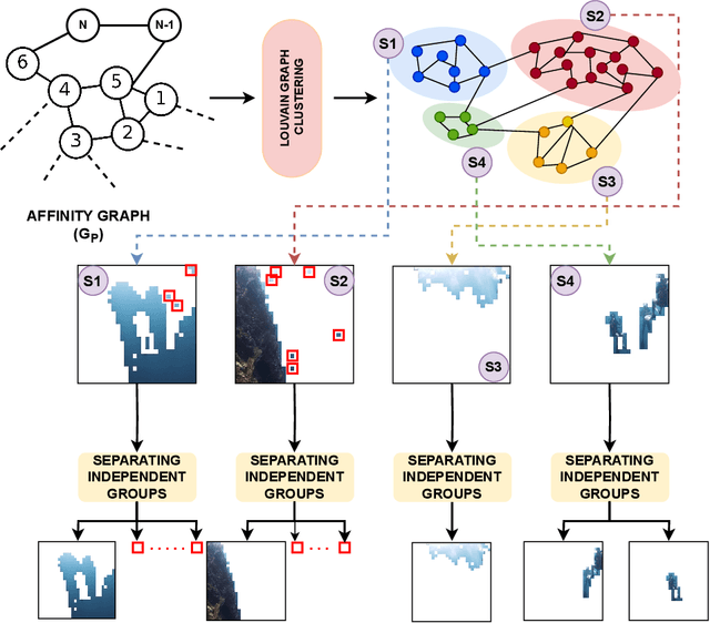 Figure 3 for DatUS^2: Data-driven Unsupervised Semantic Segmentation with Pre-trained Self-supervised Vision Transformer