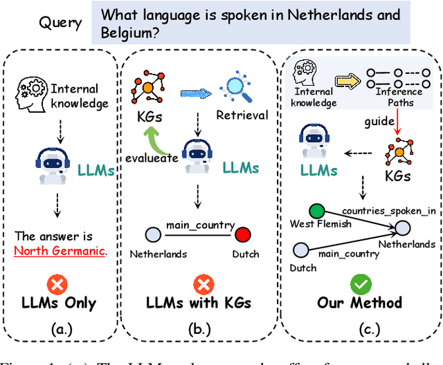 Figure 1 for KnowPath: Knowledge-enhanced Reasoning via LLM-generated Inference Paths over Knowledge Graphs