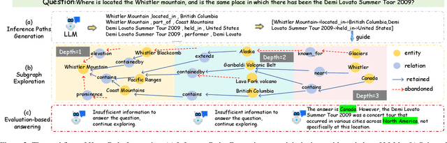 Figure 3 for KnowPath: Knowledge-enhanced Reasoning via LLM-generated Inference Paths over Knowledge Graphs