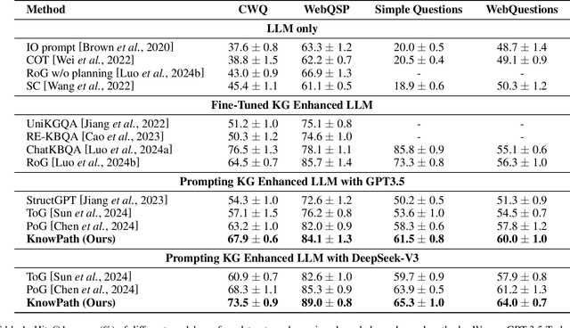 Figure 2 for KnowPath: Knowledge-enhanced Reasoning via LLM-generated Inference Paths over Knowledge Graphs