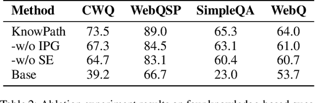 Figure 4 for KnowPath: Knowledge-enhanced Reasoning via LLM-generated Inference Paths over Knowledge Graphs