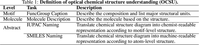 Figure 2 for OCSU: Optical Chemical Structure Understanding for Molecule-centric Scientific Discovery