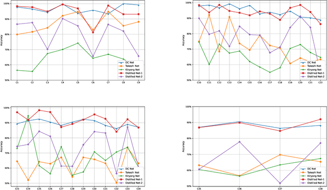 Figure 2 for Mixed-Type Wafer Classification For Low Memory Devices Using Knowledge Distillation