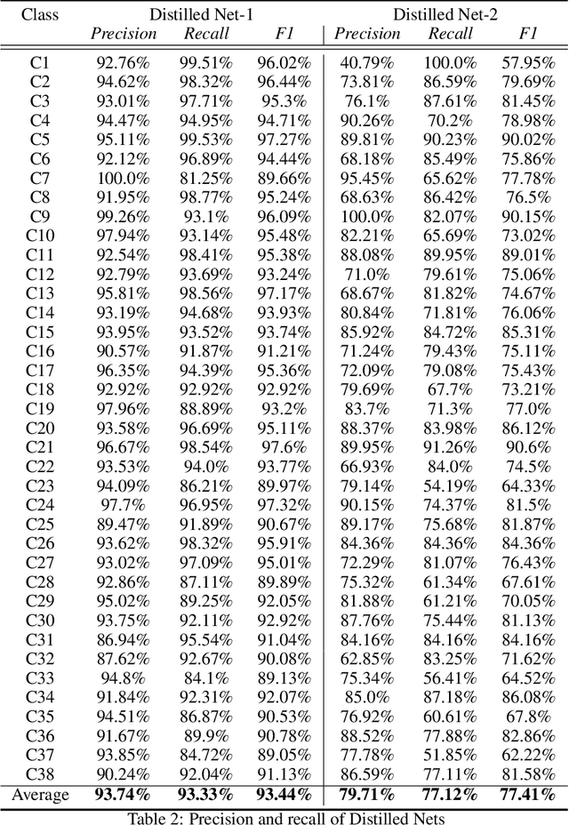 Figure 4 for Mixed-Type Wafer Classification For Low Memory Devices Using Knowledge Distillation