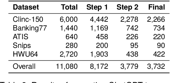 Figure 4 for Generating Hard-Negative Out-of-Scope Data with ChatGPT for Intent Classification