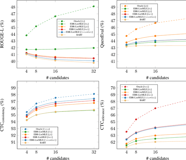 Figure 3 for Improving abstractive summarization with energy-based re-ranking