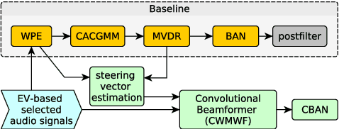 Figure 1 for BUT CHiME-7 system description