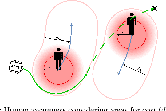 Figure 1 for Towards Using Fast Embedded Model Predictive Control for Human-Aware Predictive Robot Navigation