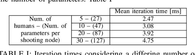 Figure 4 for Towards Using Fast Embedded Model Predictive Control for Human-Aware Predictive Robot Navigation