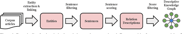 Figure 1 for Descriptive Knowledge Graph in Biomedical Domain