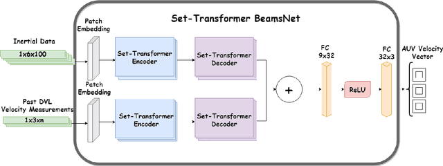Figure 2 for Set-Transformer BeamsNet for AUV Velocity Forecasting in Complete DVL Outage Scenarios