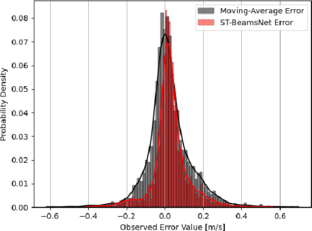 Figure 4 for Set-Transformer BeamsNet for AUV Velocity Forecasting in Complete DVL Outage Scenarios