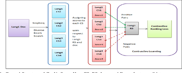 Figure 1 for ConVerSum: A Contrastive Learning based Approach for Data-Scarce Solution of Cross-Lingual Summarization Beyond Direct Equivalents