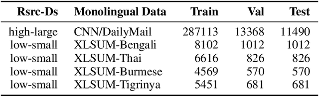 Figure 3 for ConVerSum: A Contrastive Learning based Approach for Data-Scarce Solution of Cross-Lingual Summarization Beyond Direct Equivalents
