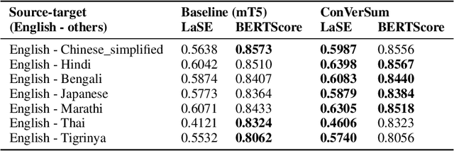 Figure 4 for ConVerSum: A Contrastive Learning based Approach for Data-Scarce Solution of Cross-Lingual Summarization Beyond Direct Equivalents