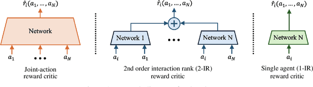 Figure 2 for Exploiting Structure in Offline Multi-Agent RL: The Benefits of Low Interaction Rank