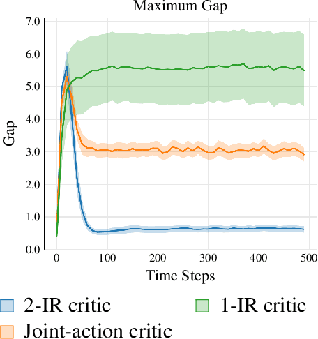 Figure 3 for Exploiting Structure in Offline Multi-Agent RL: The Benefits of Low Interaction Rank