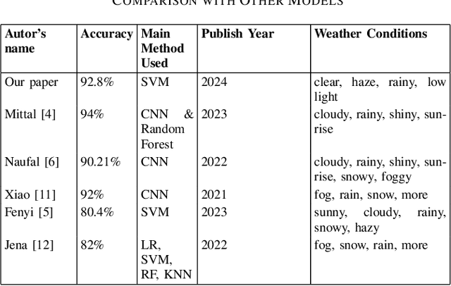 Figure 4 for Real-Time Weather Image Classification with SVM