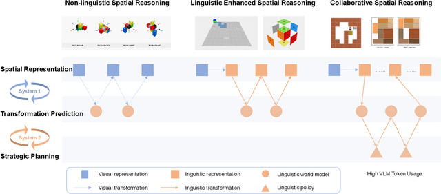 Figure 3 for Imagine in Space: Exploring the Frontier of Spatial Intelligence and Reasoning Efficiency in Vision Language Models
