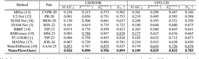 Figure 2 for WaterFlow: Explicit Physics-Prior Rectified Flow for Underwater Saliency Mask Generation