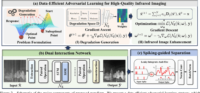 Figure 3 for DEAL: Data-Efficient Adversarial Learning for High-Quality Infrared Imaging
