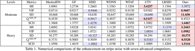 Figure 2 for DEAL: Data-Efficient Adversarial Learning for High-Quality Infrared Imaging