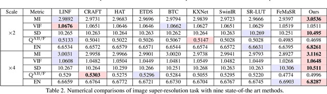 Figure 4 for DEAL: Data-Efficient Adversarial Learning for High-Quality Infrared Imaging