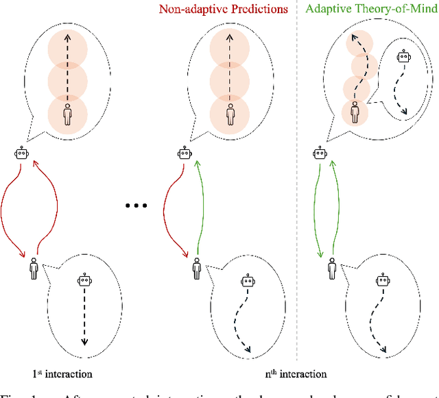 Figure 1 for AToM: Adaptive Theory-of-Mind-Based Human Motion Prediction in Long-Term Human-Robot Interactions