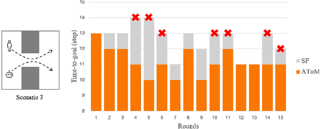 Figure 3 for AToM: Adaptive Theory-of-Mind-Based Human Motion Prediction in Long-Term Human-Robot Interactions