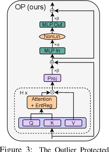 Figure 4 for Understanding and Minimising Outlier Features in Neural Network Training